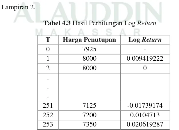 Tabel 4.3 Hasil Perhitungan Log Return
