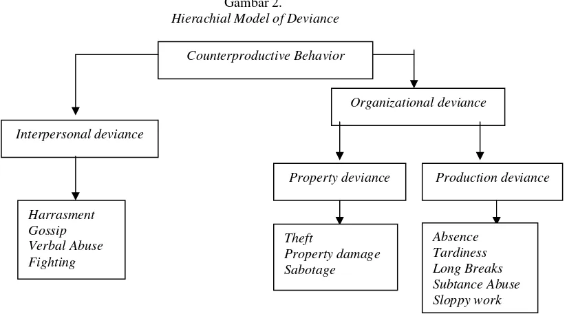  Gambar 2. Hierachial Model of Deviance 