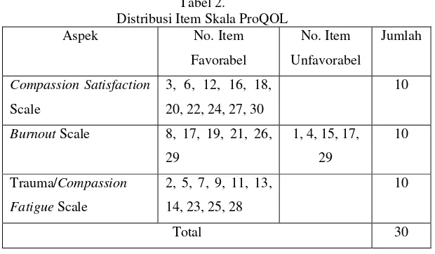 Tabel 2. Distribusi Item Skala ProQOL 