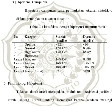 Table 2.1 klasifikasi derajat hipertensi menurut WHO 