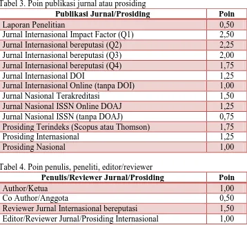 Tabel 3. Poin publikasi jurnal atau prosiding Publikasi Jurnal/Prosiding 