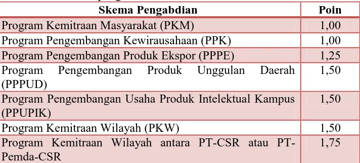 Tabel 5. Poin skema pengabdian Skema Pengabdian Program Kemitraan Masyarakat (PKM) 