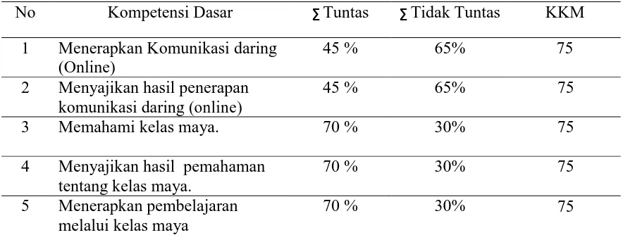 Tabel 1.1  Data Nilai Siswa Pada Semester 1  Simulasi Digital 