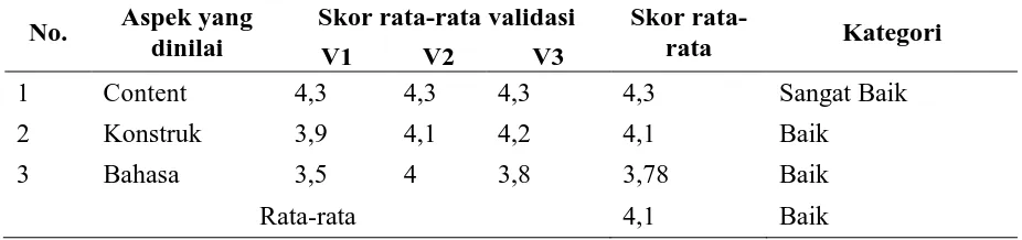 Tabel 2. Hasil validasi prototype 1 pada Lembar Aktivitas Siswa 