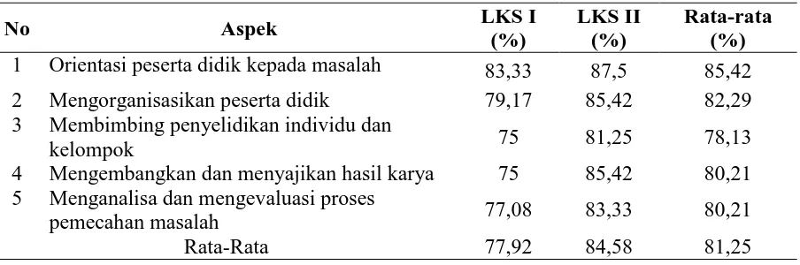 Tabel 6. hasil observasi aktivitas pembelajaran berbasis PBL 