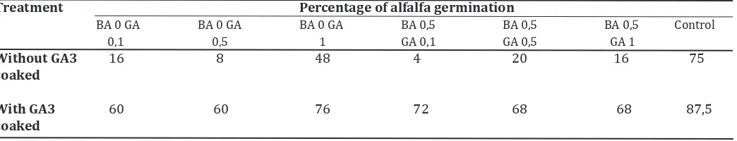 Table 1. Average of alfalfa seeds germination on MS with and without GA3 soaked   Percentage of alfalfa germination