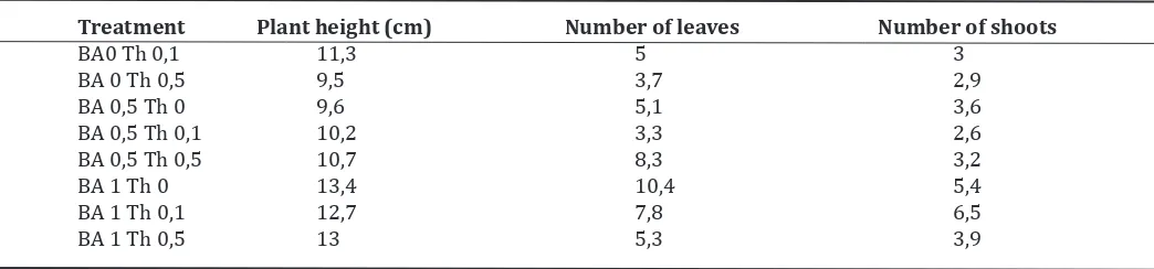 Table 2. Plant height, leaves and shoot number of induction and multiplication of shoots using epycotyl explants.