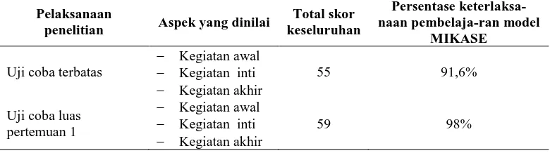 Tabel 9 Rekapitulasi hasil persentase aktivitas guru Pelaksanaan penelitian 
