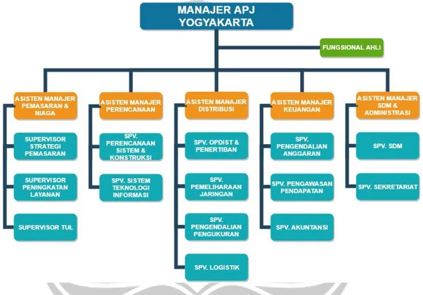 Gambar 4.1 Struktur Organisasi PT PLN (Persero) APJ Yogyakarta 