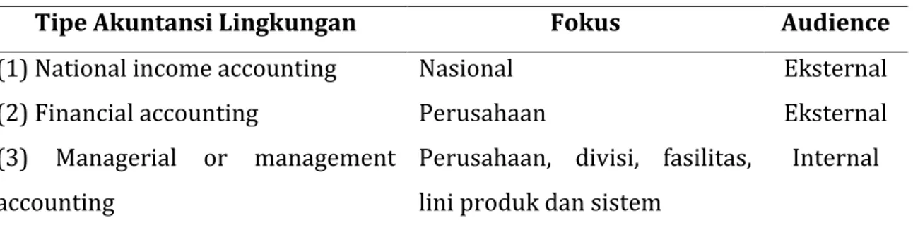 Tabel 1. Tipe Akuntansi Lingkungan 