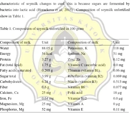 Table 1. Composition of soymilk unfortified in 100 gram 