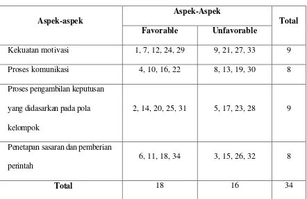 Tabel 3.7Hasil Korelasi Item Total Skala Komitmen Organisasi