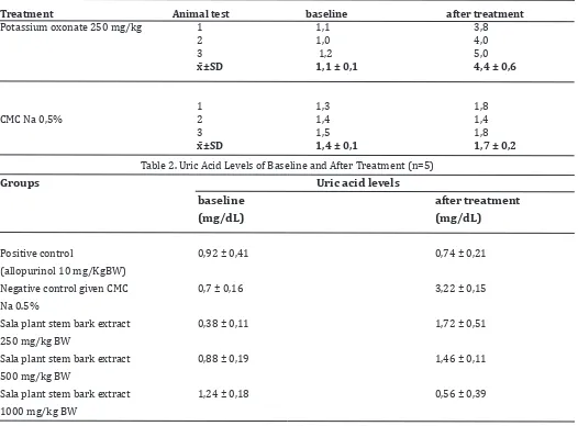 Table 2. Uric Acid Levels of Baseline and After Treatment (n=5)