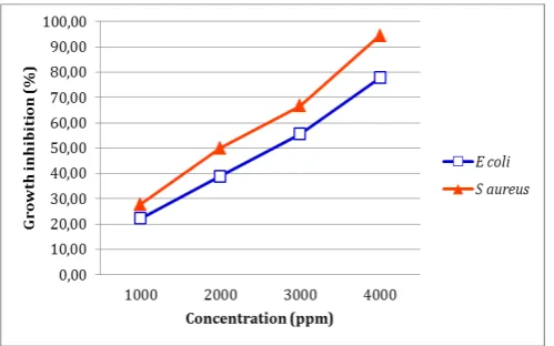 Table 3. The result of inhibition zone in all samples against E. coli and S. aureus