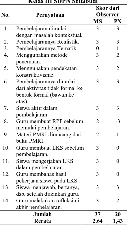 Tabel 2. Hasil Observasi Penerapan PMRI di  Kelas III SDPN Setiabudi 