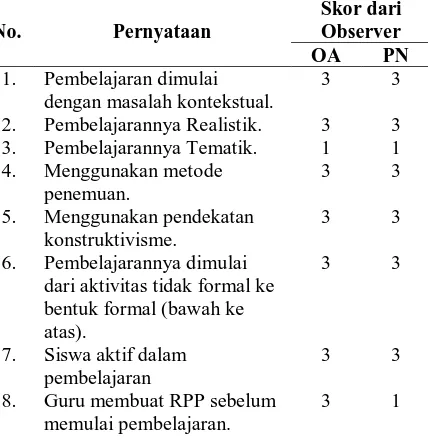 Tabel 3. Hasil Observasi Penerapan PMRI di Kelas III MIN Cicendo Skor dari 