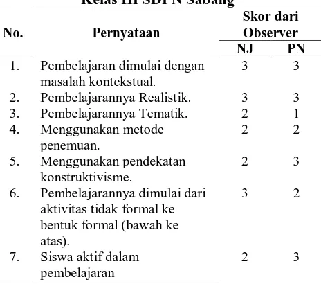 Tabel 1. Hasil Observasi Penerapan PMRI di  Kelas III SDPN Sabang Skor dari 