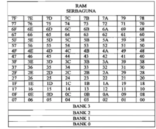 Gambar 2.2 Peta memory RAM 
