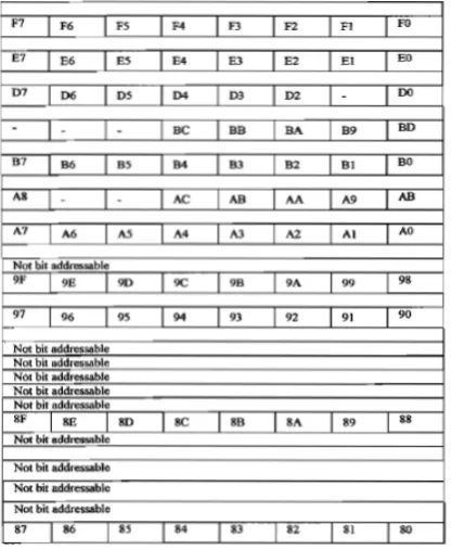 Gambar 2.3 Special Functions Register (SFR) 