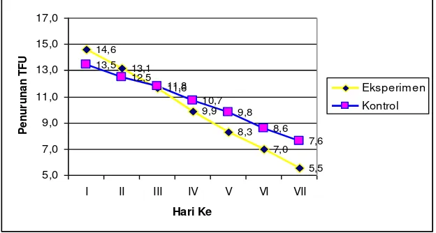 Tabel 4.1 Tabel Penurunan TFU  pada Tiap Kelompok Perlakuan (dalam cm) 