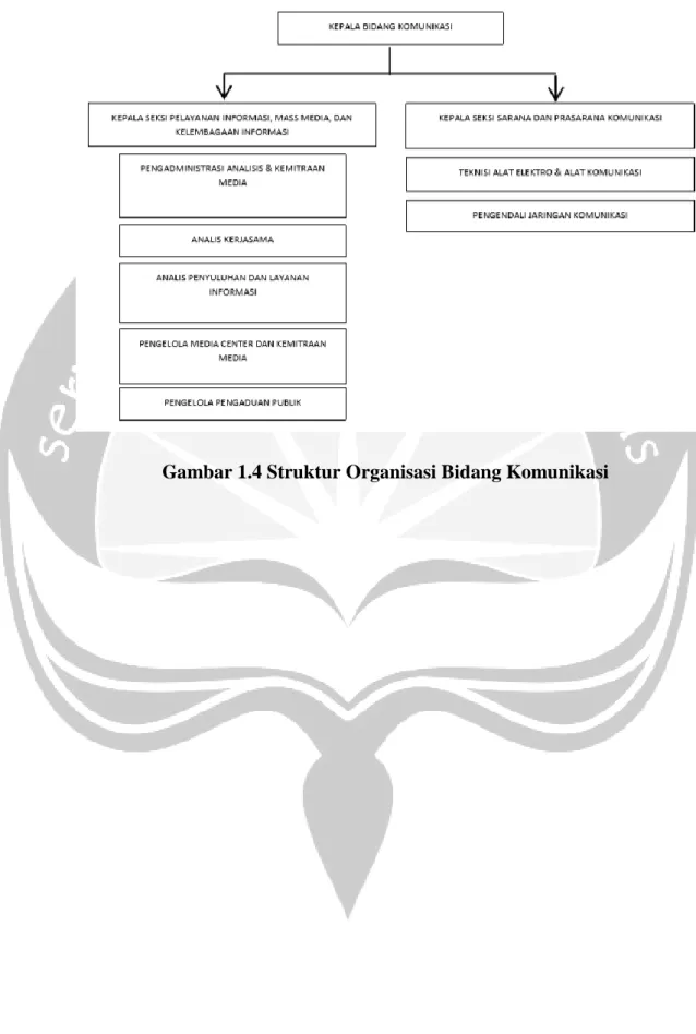 Gambar 1.4 Struktur Organisasi Bidang Komunikasi 