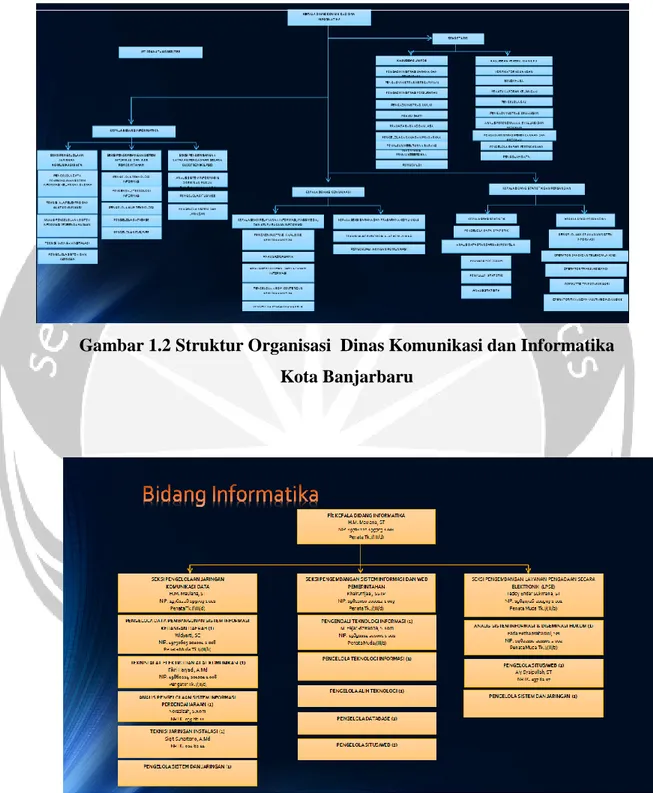 Gambar 1.2 Struktur Organisasi  Dinas Komunikasi dan Informatika  Kota Banjarbaru 