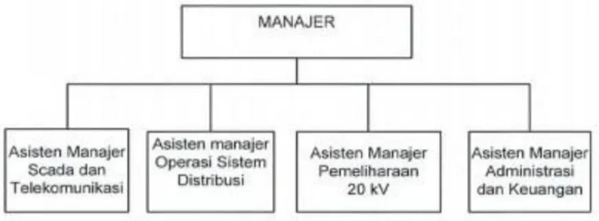 Gambar II. 1 Struktur Organisasi PT PLN (Persero) APD Banten  Sumber: Data Internal Perusahaan  