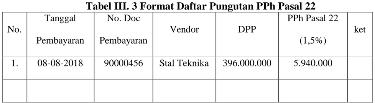 Tabel III. 3 Format Daftar Pungutan PPh Pasal 22   No.  Tanggal  Pembayaran  No. Doc  Pembayaran  Vendor  DPP  PPh Pasal 22 (1,5%)  ket  1