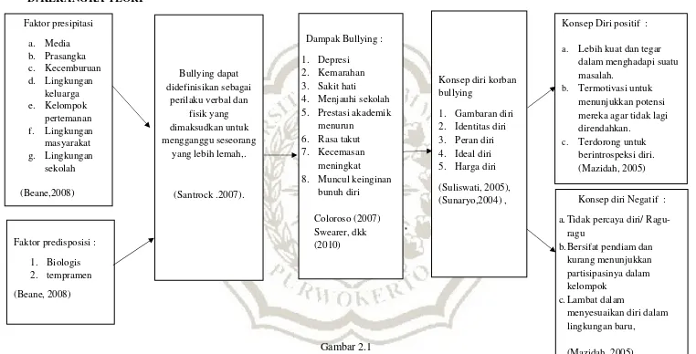  Gambar 2.1 (Mazidah, 2005) 