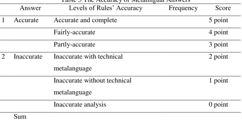 Table 4 The Categories of Metalanguage 