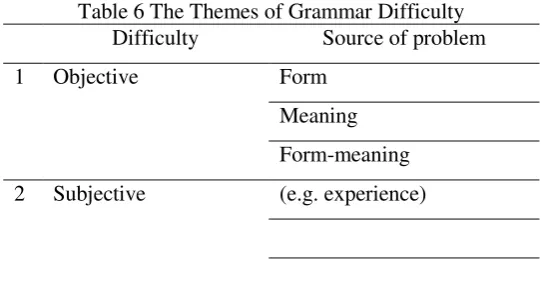 Table 6 The Themes of Grammar Difficulty 