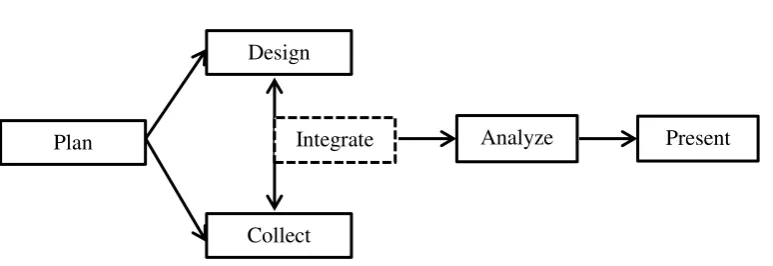 Figure 7 The Procedure of the Study