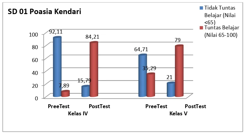 Gambar 5.3. Profil peningkatan rata-rata penguasaan konsep Sains Siswa Kelas IV dan V  melalui          Pre-Test ke Post-Test  selama uji coba perangkat pembelajaran berbasis CTL dan E-Learning 