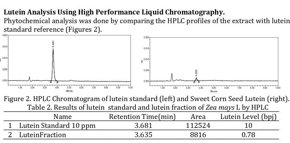 Figure 1. The infrared absorption spectrum of Lutein standard(left) and lutein extract of sweet corn seed (right)