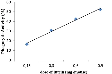 Figure 3. Percentage macrophage phagocytic activity of lutein fraction  