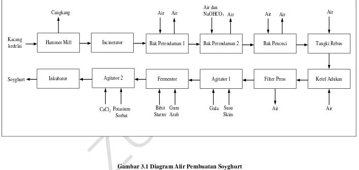 Gambar 3.1 Diagram Alir Pembuatan Soyghurt