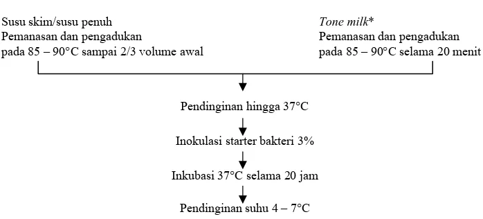 Gambar 1. Diagram pembuatan susu fermentasi 