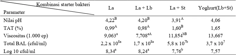 Tabel 2. Sifat fisik susu fermentasi dari 3 kombinasi starter bakteri L. acidophilus, L