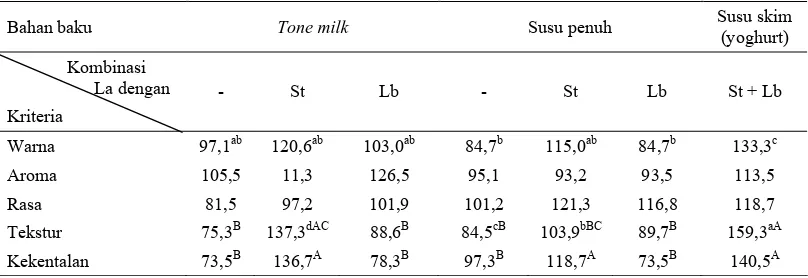 Tabel 4. Uji hedonik dari dua macam susu dan enam macam kombinasi starter bakteri Lactobacillus acidophilus serta yoghurt 