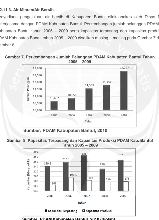 Gambar 7. Perkembangan Jumlah Pelanggan PDAM Kabupaten Bantul Tahun  2005 – 2009 