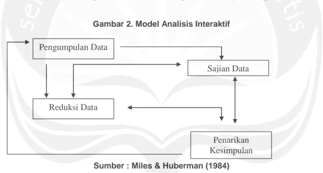 Gambar 2. Model Analisis Interaktif       