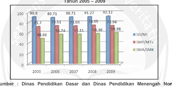 Gambar 5. APM di Kabupaten Bantul pada Setiap Jenjang Pendidikan  Tahun 2005 – 2009 