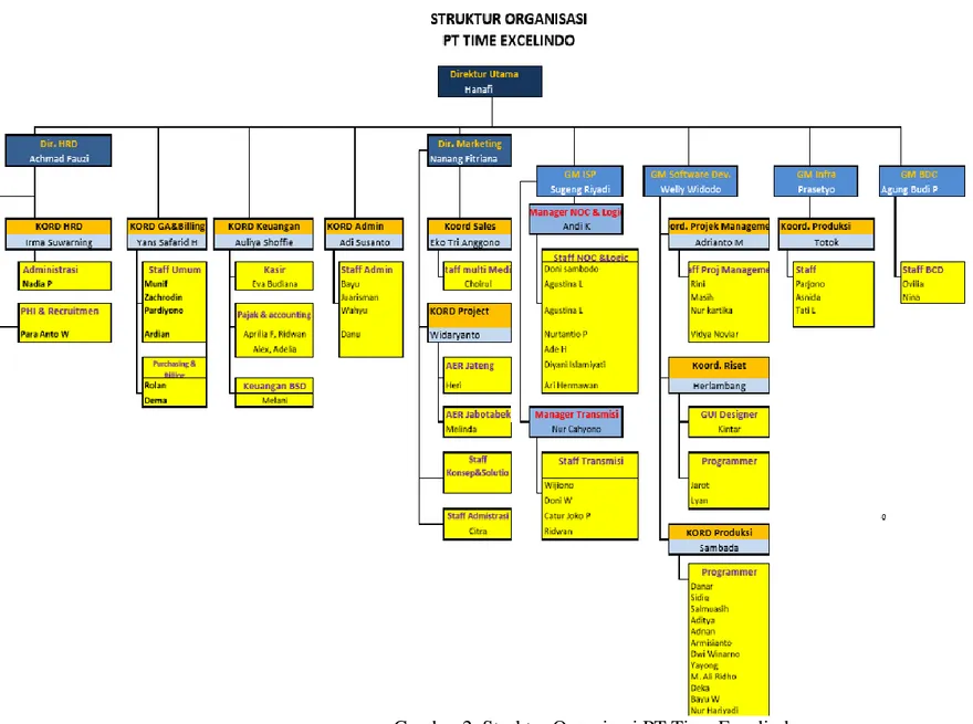 Gambar 2. Struktur Organisasi PT Time Excelindo 