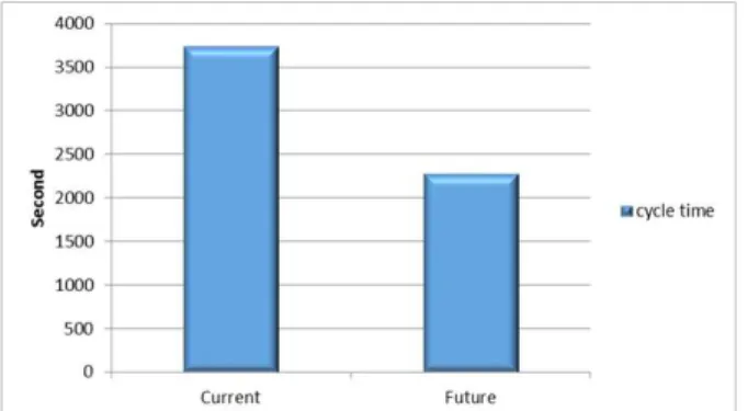 Gambar 6. Perbandingan lead  time antara current dan future VSM  Sumber: Hasil Pengolahan Data, 2016 