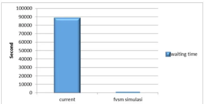 Gambar 7. Perbandingan waiting time antara cvsm dengan simulasi fvsm  Sumber: Hasil Pengolahan Data, 2016 