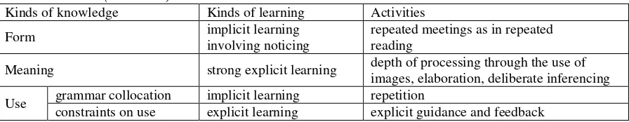 Table 2.2 Kinds of vocabulary knowledge and the most effective kinds of learning Source: Nation (2001:35) 
