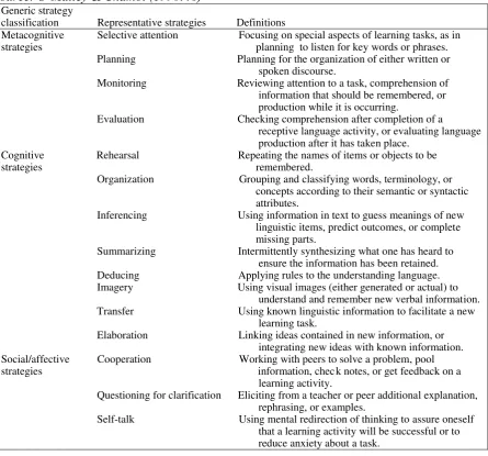 Table 2.5 Classification of learning strategies Source: O’Malley & Chamot (1990:46) 