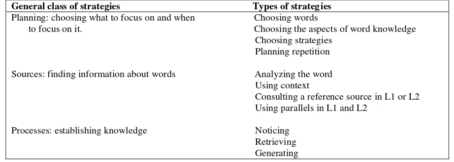 Table 2.7 A taxonomy of kinds of vocabulary learning strategies Source: Nation (2001:218) 