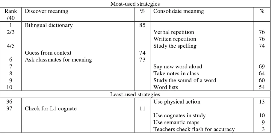 Table 2.8  Most- and least-used strategies Source: Schmitt (1997:219) 
