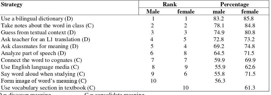 Table 2.9 The ten most frequently used vocabulary strategies Source: Catalan (2003:61) 